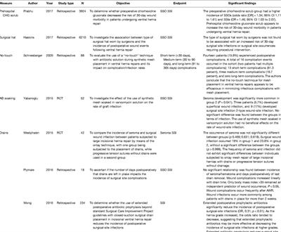 The European Hernia Society Prehabilitation Project: A Systematic Review of Intra-Operative Prevention Strategies for Surgical Site Occurrences in Ventral Hernia Surgery